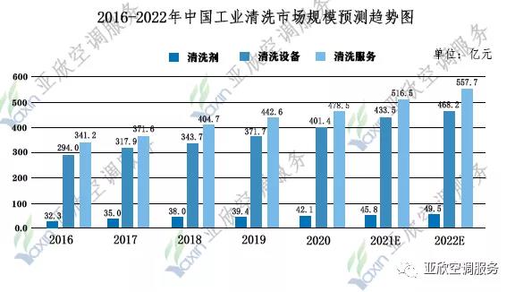 你不知道的中央清洗市場份額有多大?中央空調市場和工業清洗行業市場正在穩步增長之中(圖1) 你不知道的中央清洗市場份額有多大?中央空調市場和工業清洗行業市場正在穩步增長之中(圖1)
